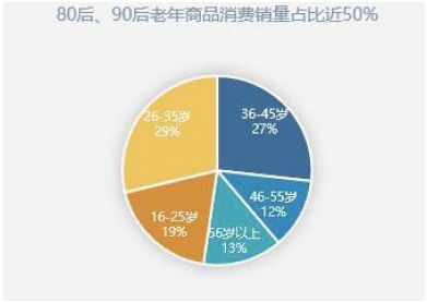 銀發(fā)經(jīng)濟(jì)新趨勢 近五成老年商品被80后90后購走，網(wǎng)購偏好揭示深層需求